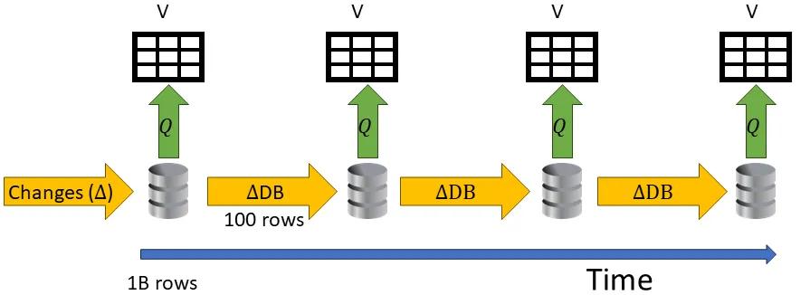 Repeated query execution