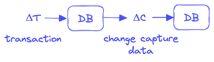Change Data Capture