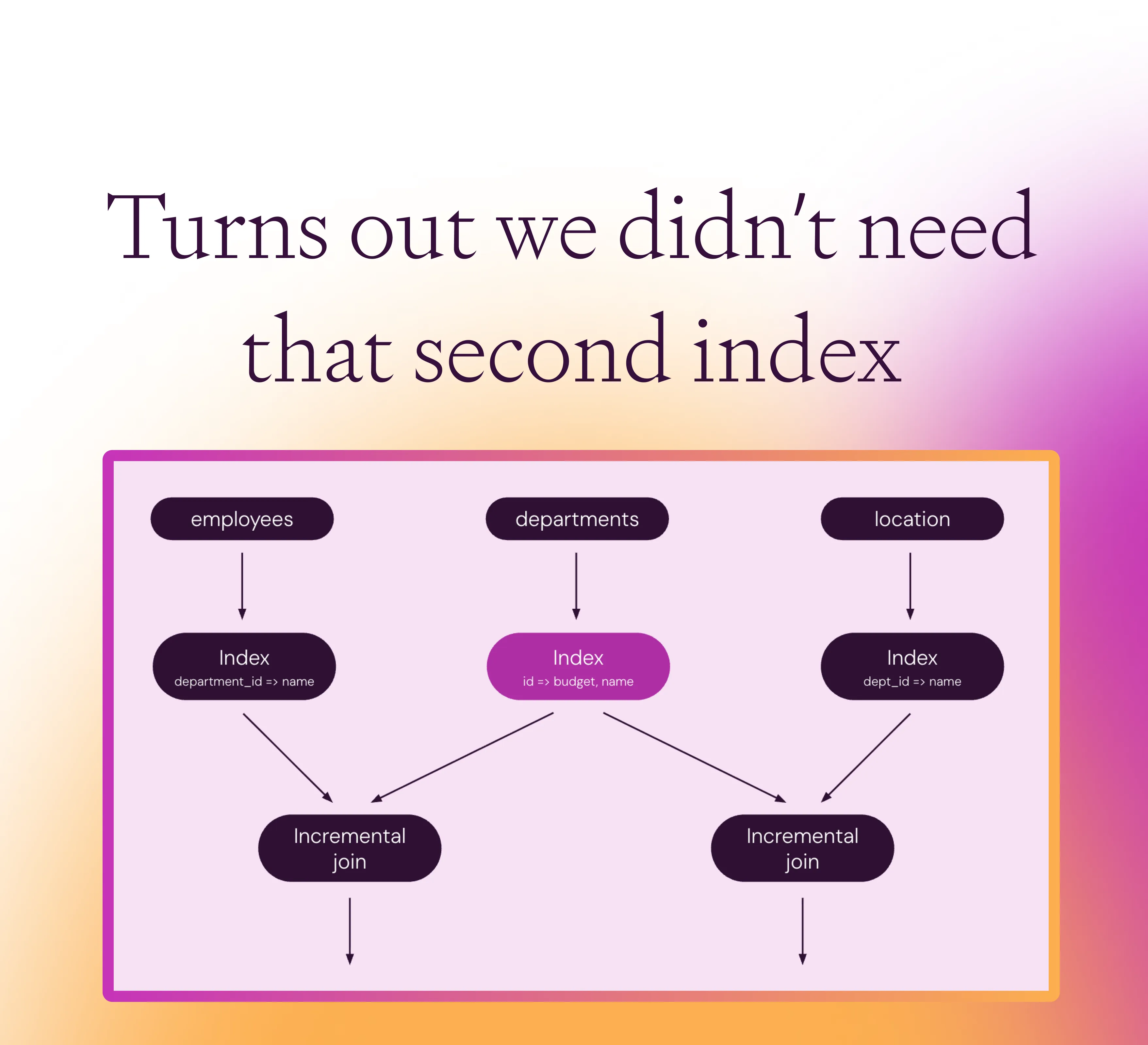 Turns out we didn’t need that second index