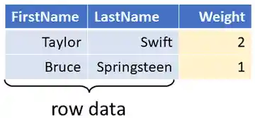 Z-sets - Representing Database Changes