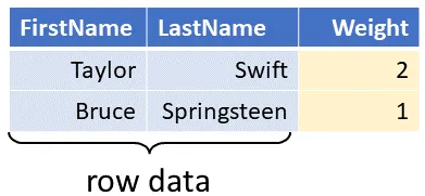 Z-sets - Representing Database Changes