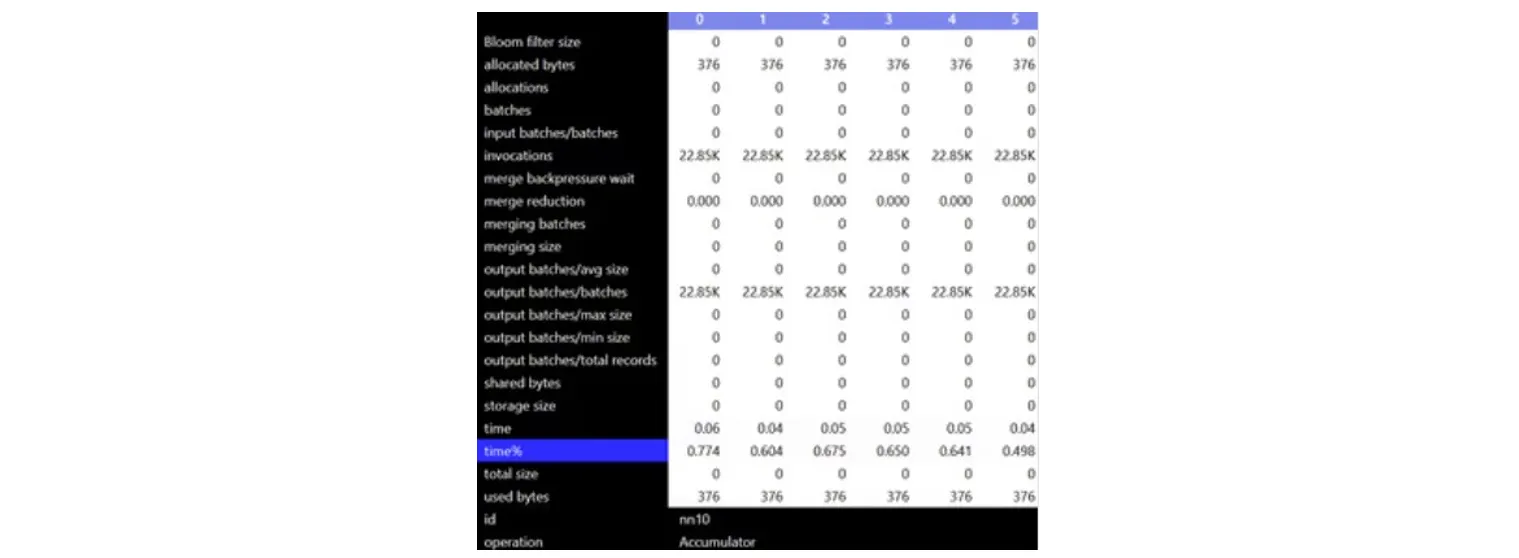 Measurements table