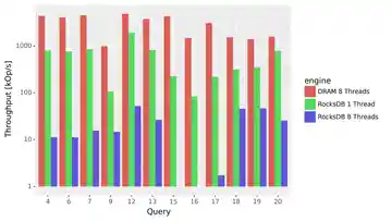 RocksDB: Not A Good Choice for a High-Performance Streaming Platform