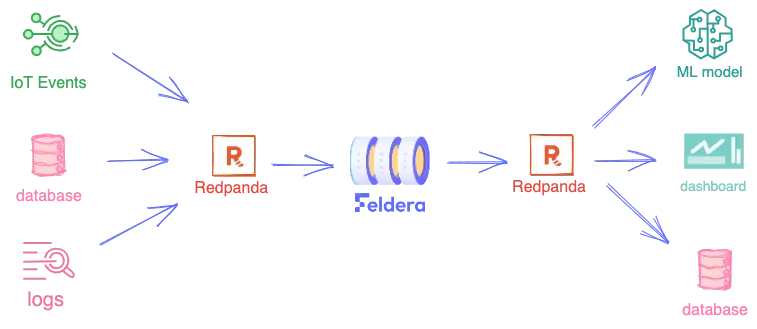 How to Continuously Analyze Streaming Data from Redpanda
