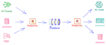 How to Continuously Analyze Streaming Data from Redpanda
