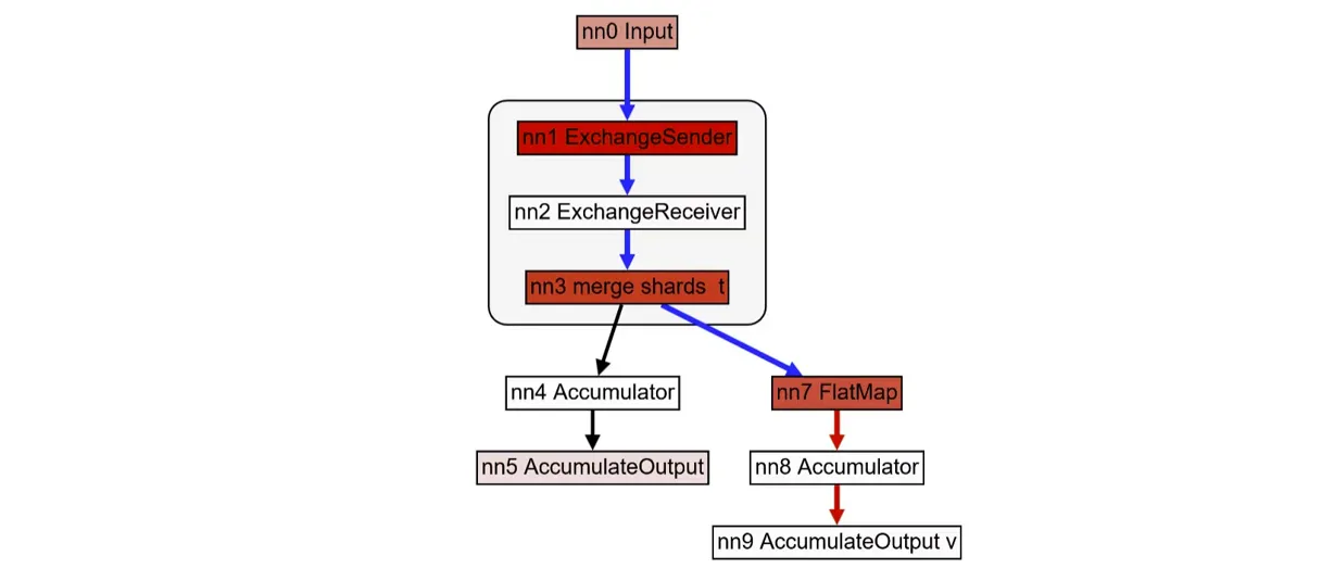 Reachable nodes from nn7