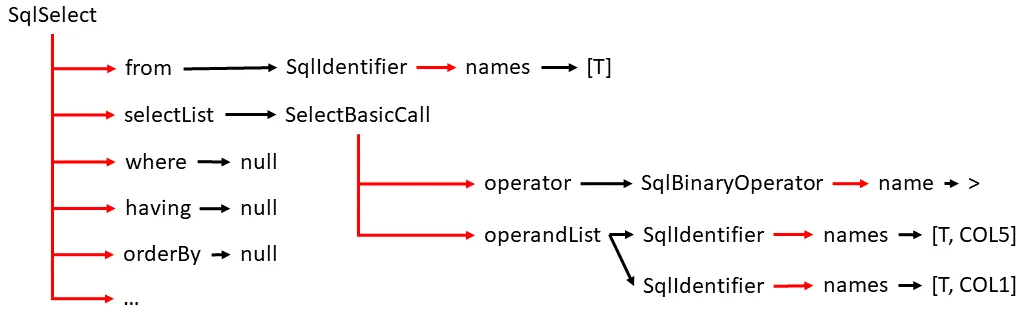 The following tree shows the essential parts of the representation of the query in this prorgam SQL program: SELECT T.COL5 > T.COL1 FROM T. Black arrows show Java field values, red arrows show the subfields of a Java object.