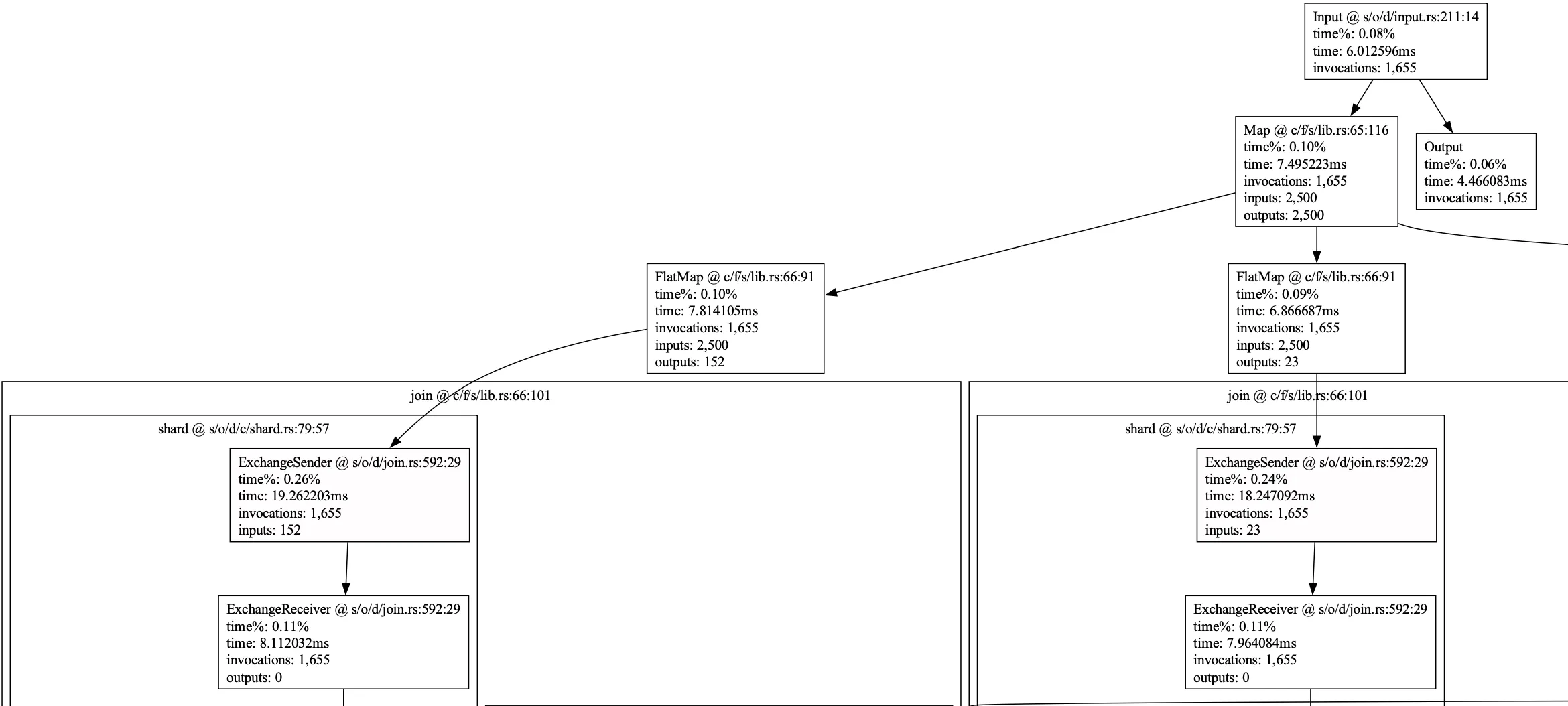 A feldera dataflow graph.