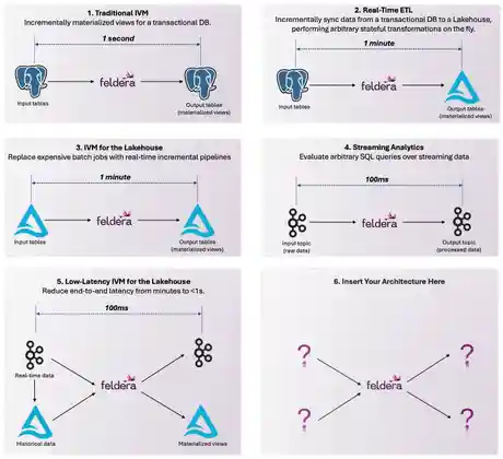 Universal IVM: Incremental View Maintenance for the Modern Data Stack