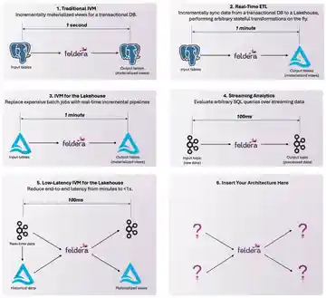 Universal IVM: Incremental View Maintenance for the Modern Data Stack
