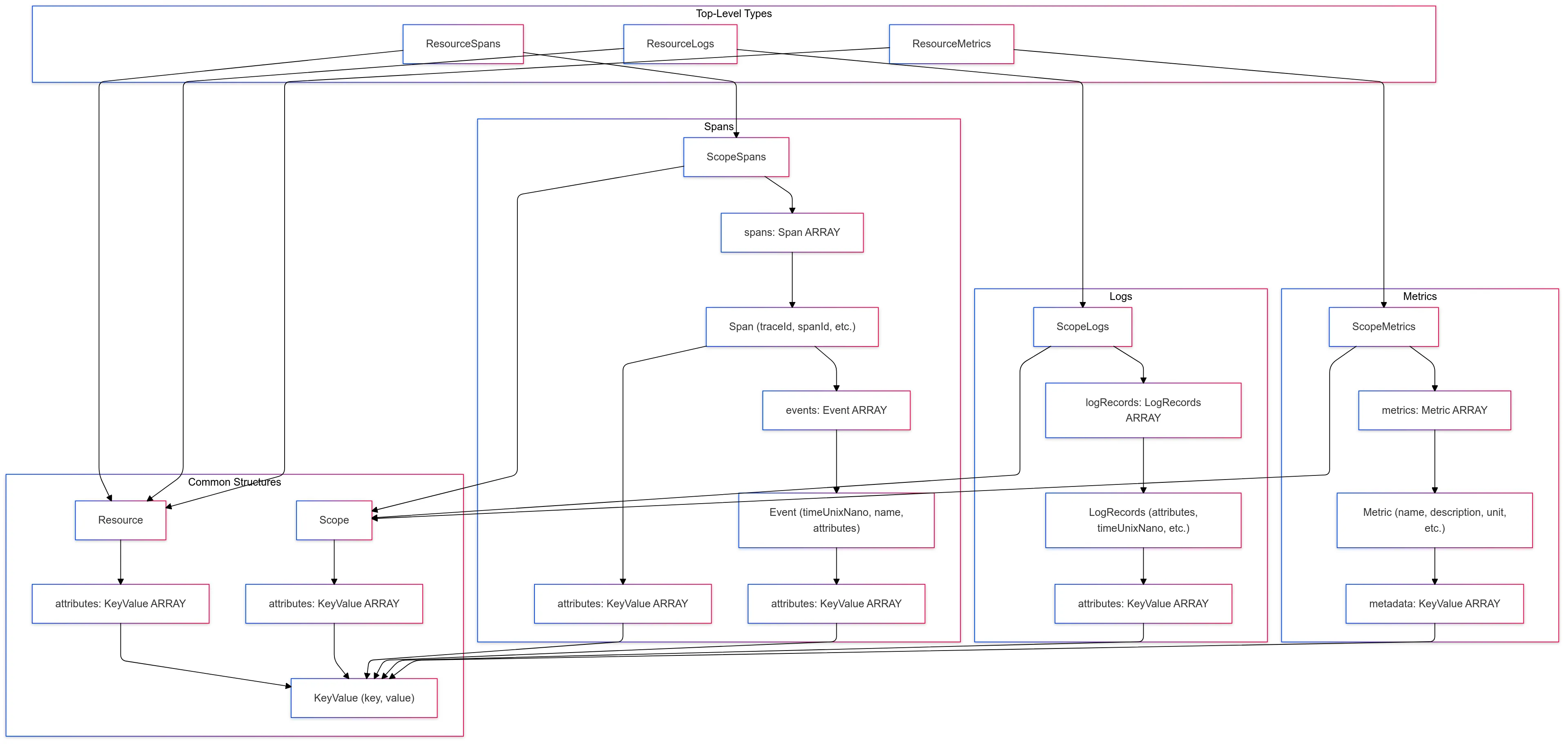Diagram that represents the type hierarchy of OTel data in Feldera SQL.
