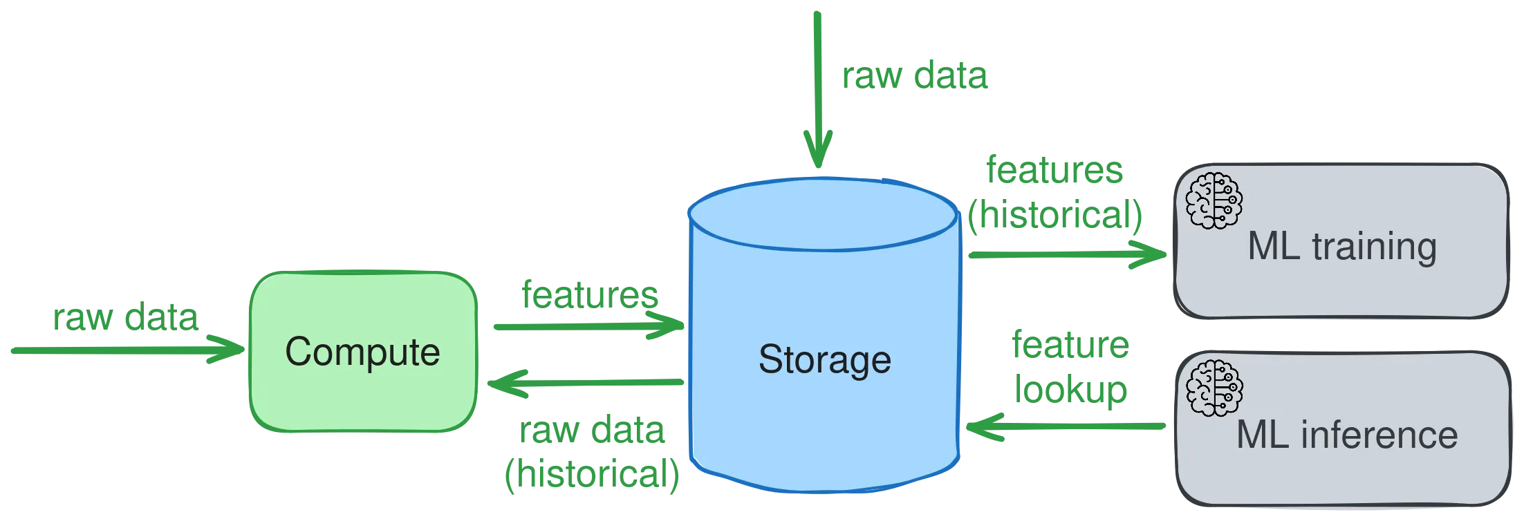 Feature engineering pipeline
