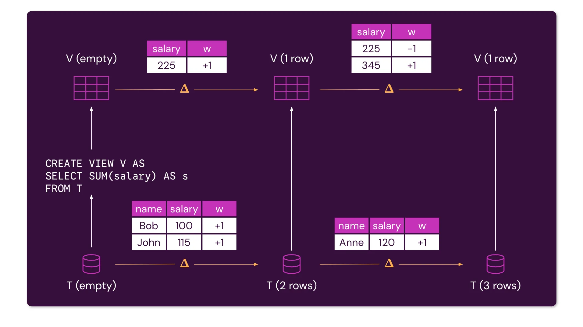 Updating a view on a second data insertion