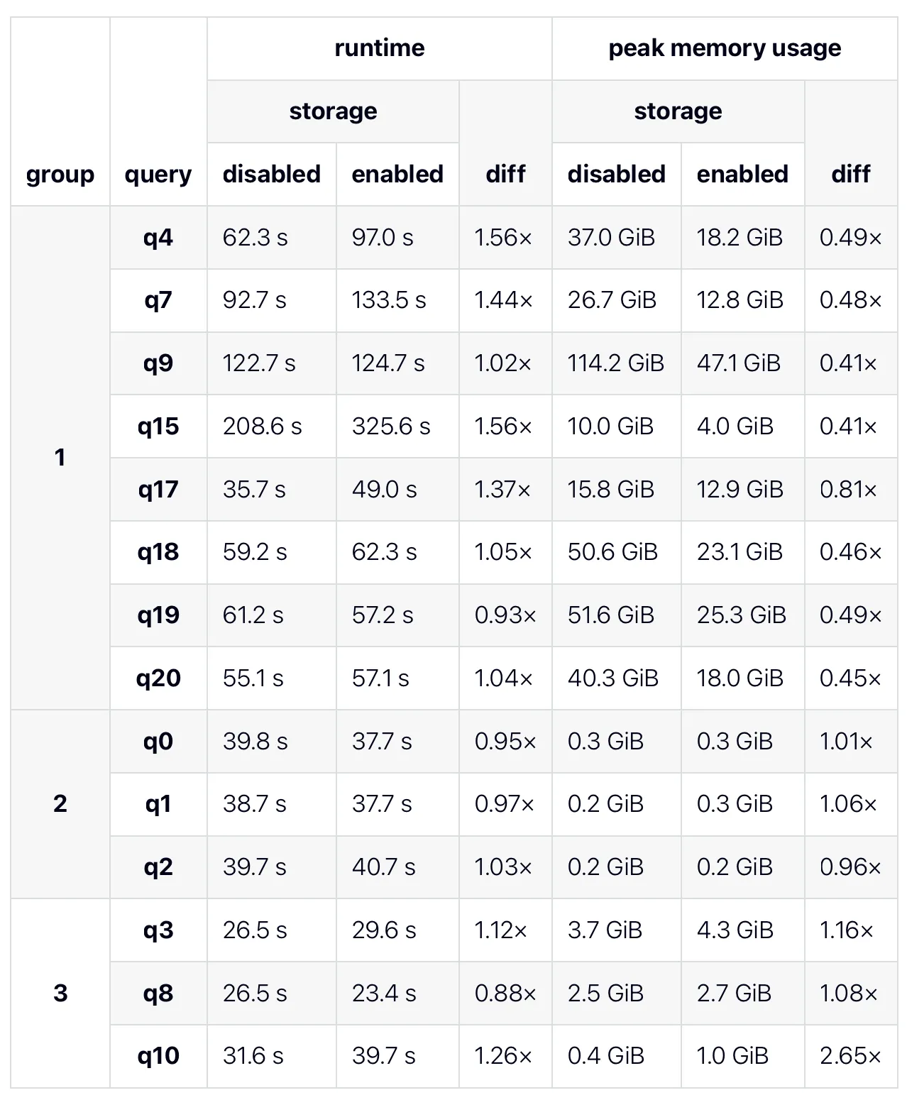 Storage Results