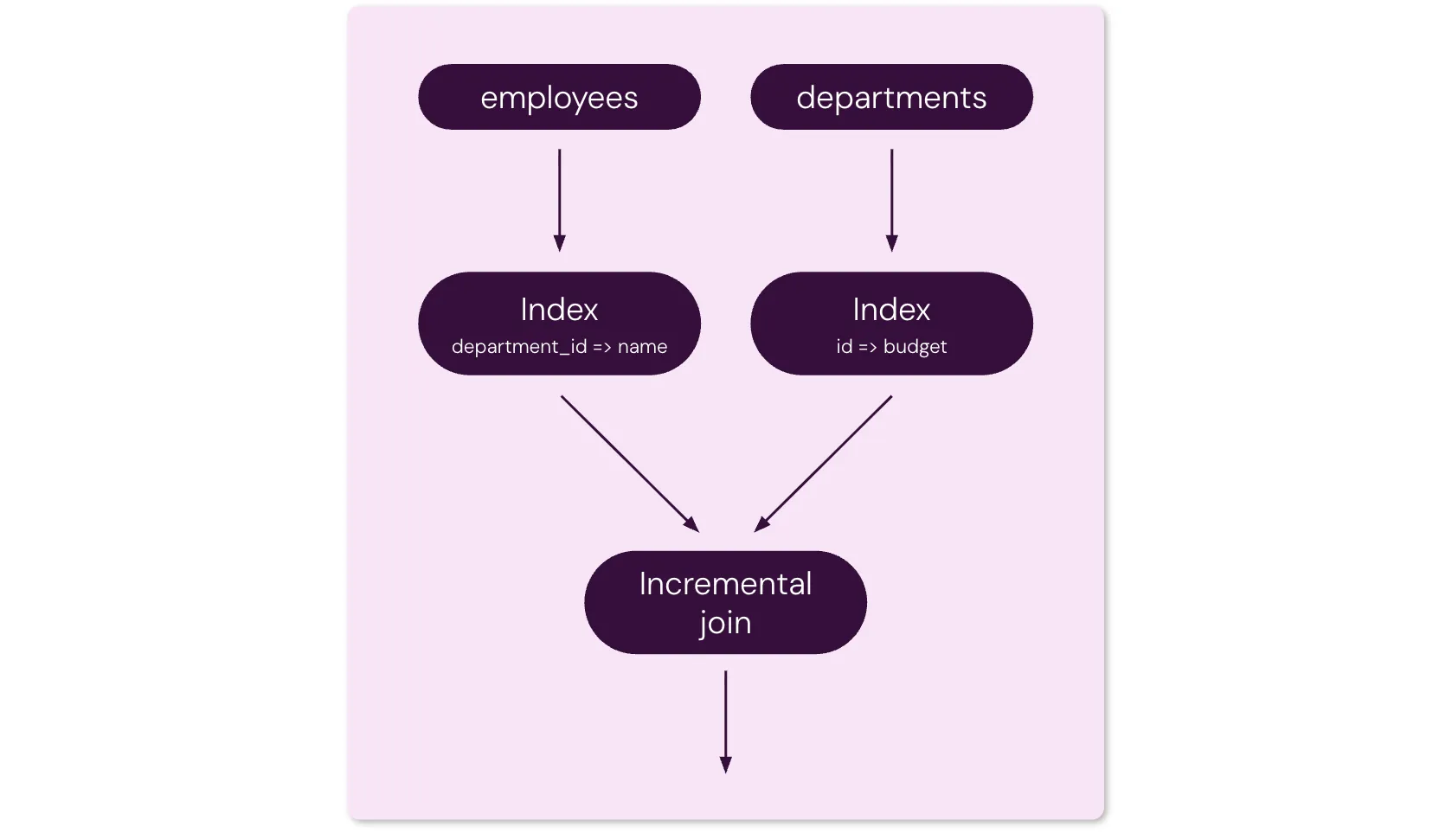Alt text: Dataflow diagram showing two indexes — department_id => name from employees and id => budget from departments, feeding into a single incremental join operator.