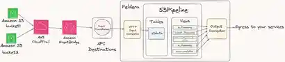 Who's accessing your S3 buckets? SecOps solution using CloudTrail, EventBridge and Feldera