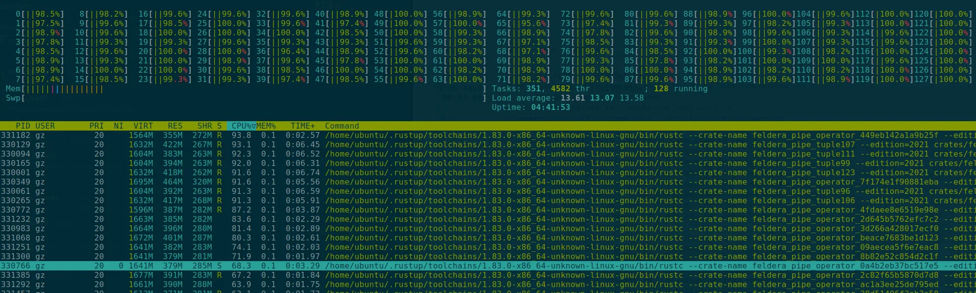 A very busy machine as seen in htop.
