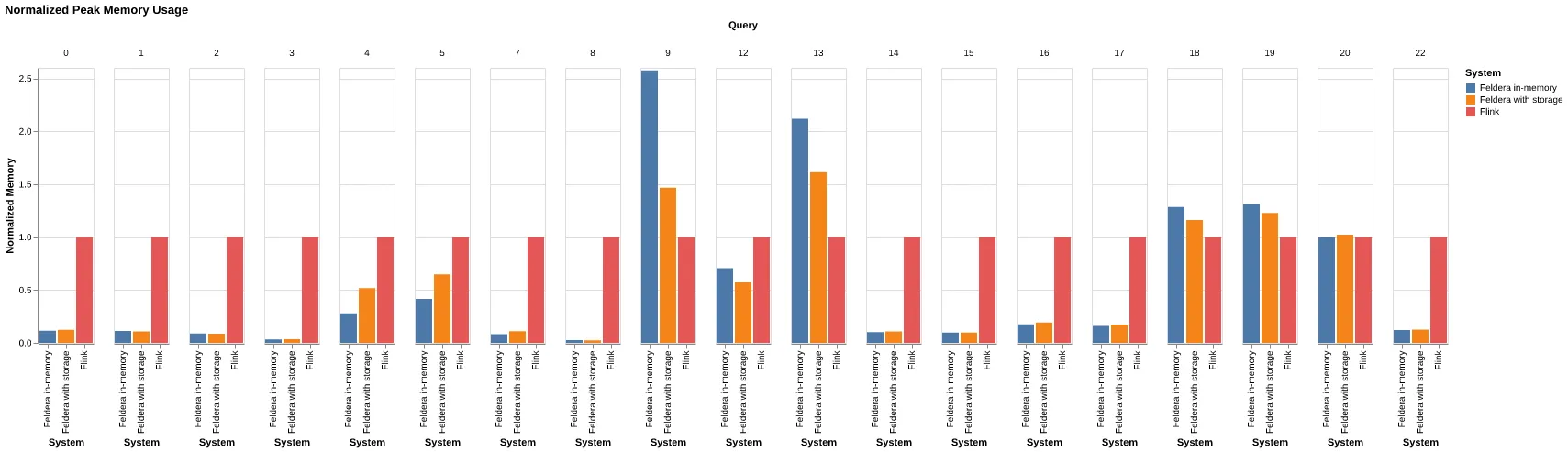 Nexmark normalized memory usage versus Flink