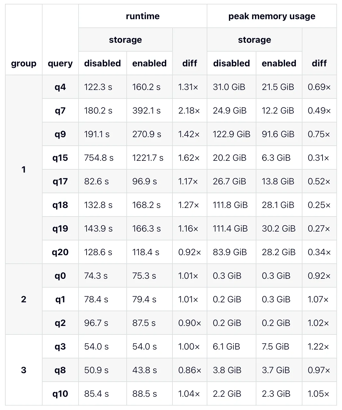 Storage results with 200 million events