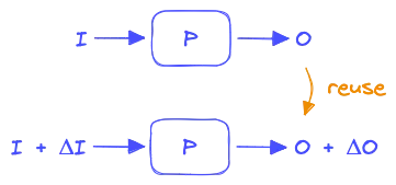 Reusing a previous Computation