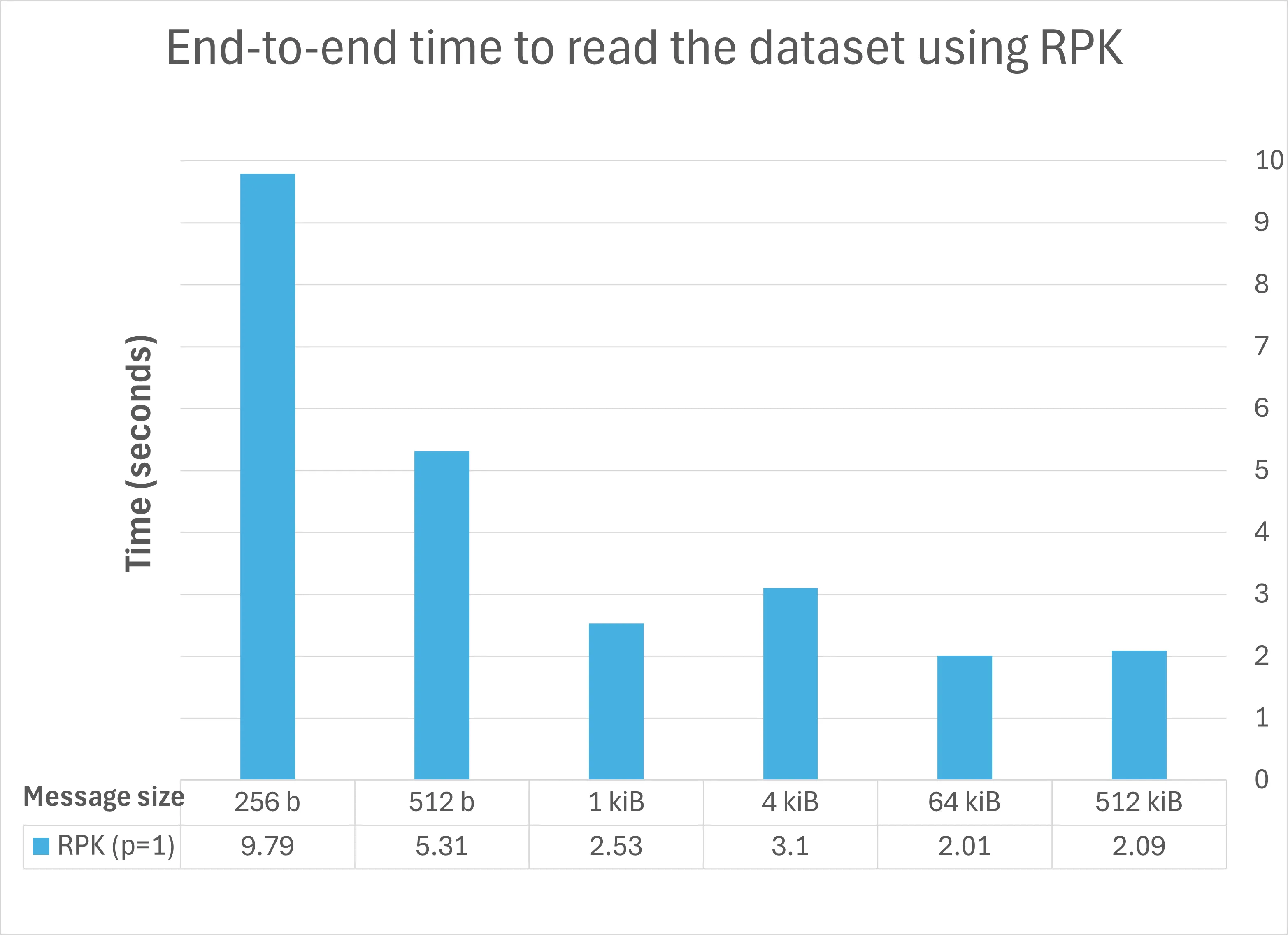 Optimizing Kafka input performance