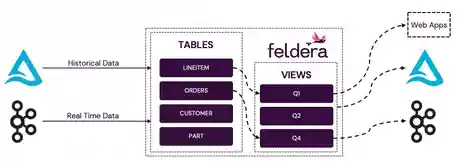 Accelerating Batch Analytics with Feldera