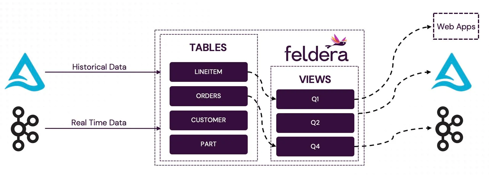 Feldera Batch Analytics