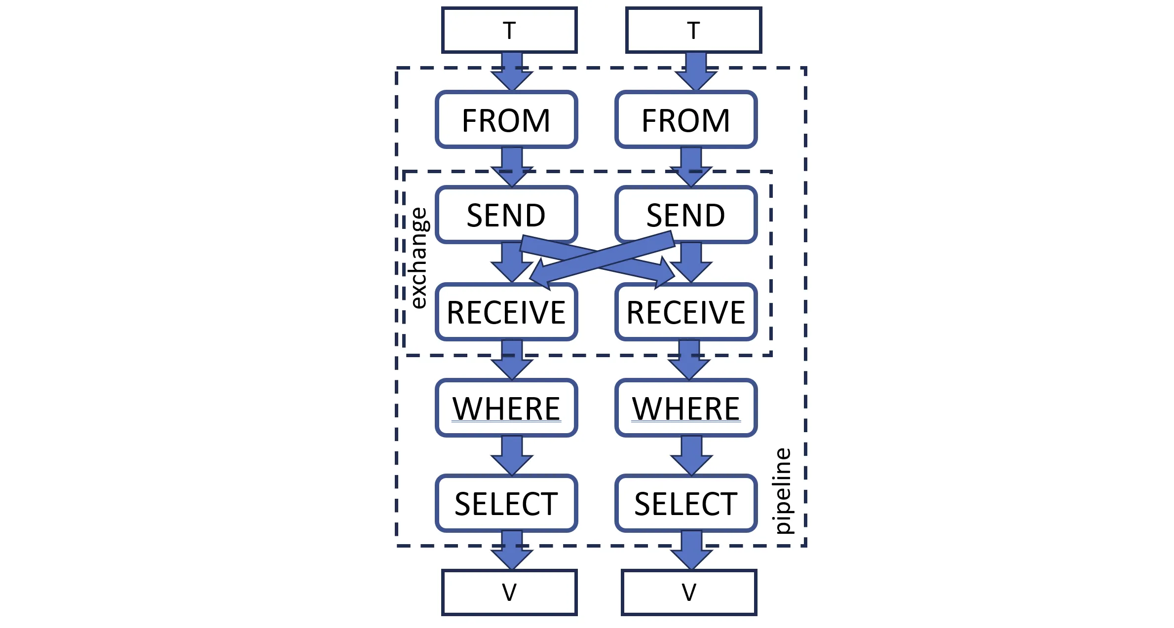 A pipeline running on two cores and using an exchange operator to move data between cores
