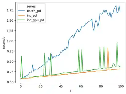 Taking the short path to streaming on the GPU with DBSP