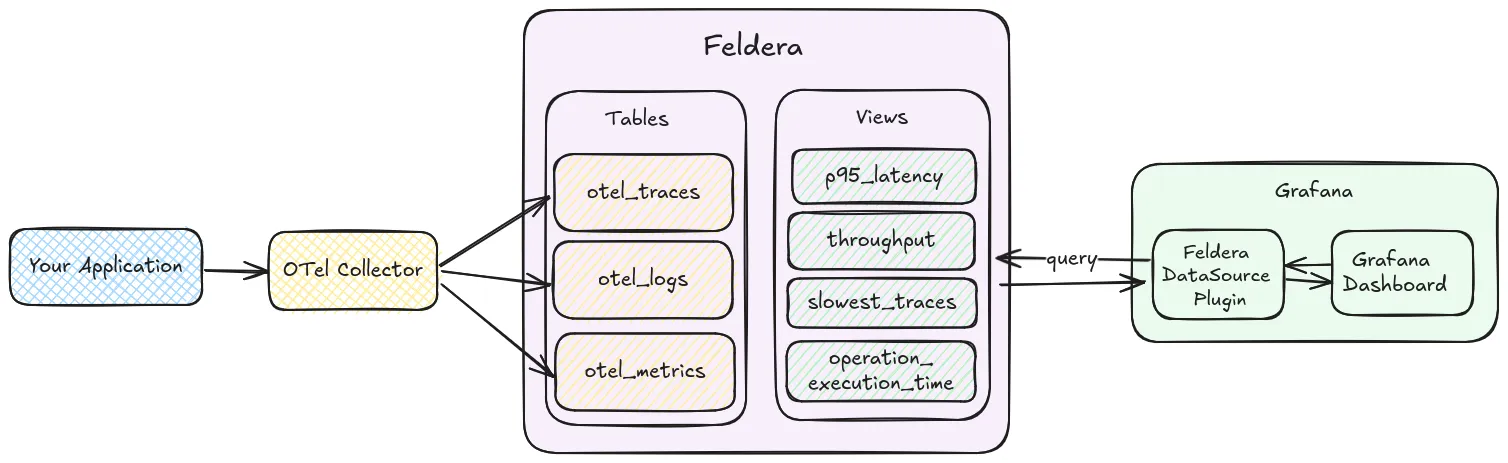 From Traces to Insights: How to Analyze OpenTelemetry Data in Real-Time with SQL