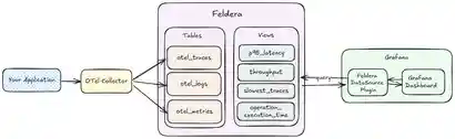 From Traces to Insights: How to Analyze OpenTelemetry Data in Real-Time with SQL