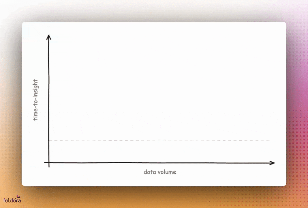 Implementing Batch Processes with Feldera