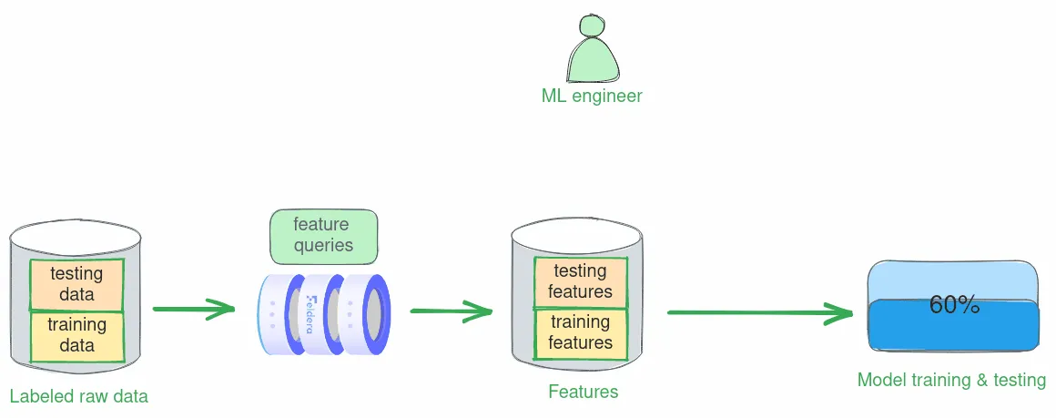 Feature engineering as an iterative process