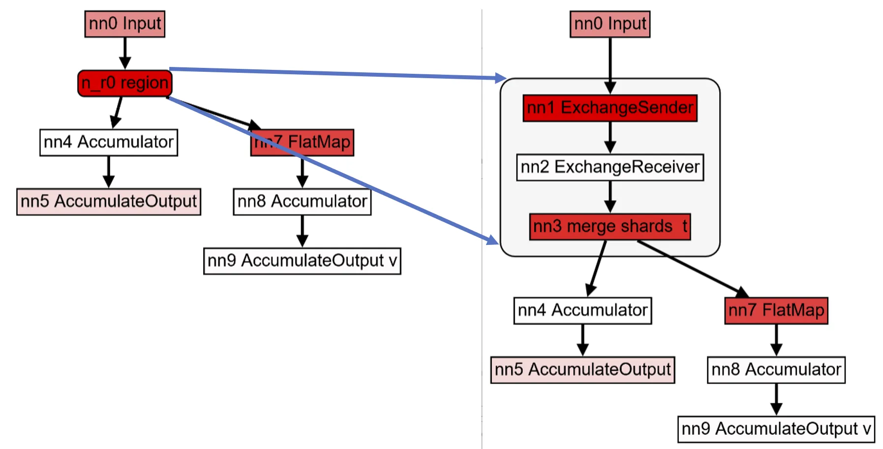 Compound node expansion