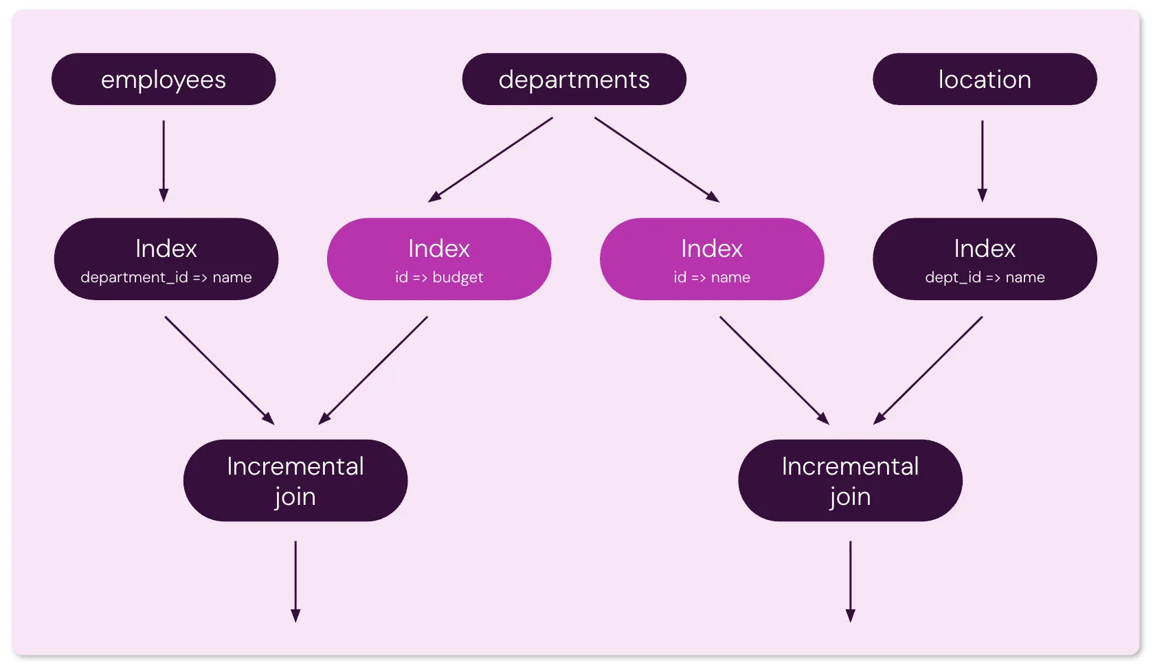 Dataflow diagram showing the departments collection building two separate indexes — id => budget and id => name — highlighted in pink to indicate redundancy, each feeding separate incremental join operators alongside employees and location collections.