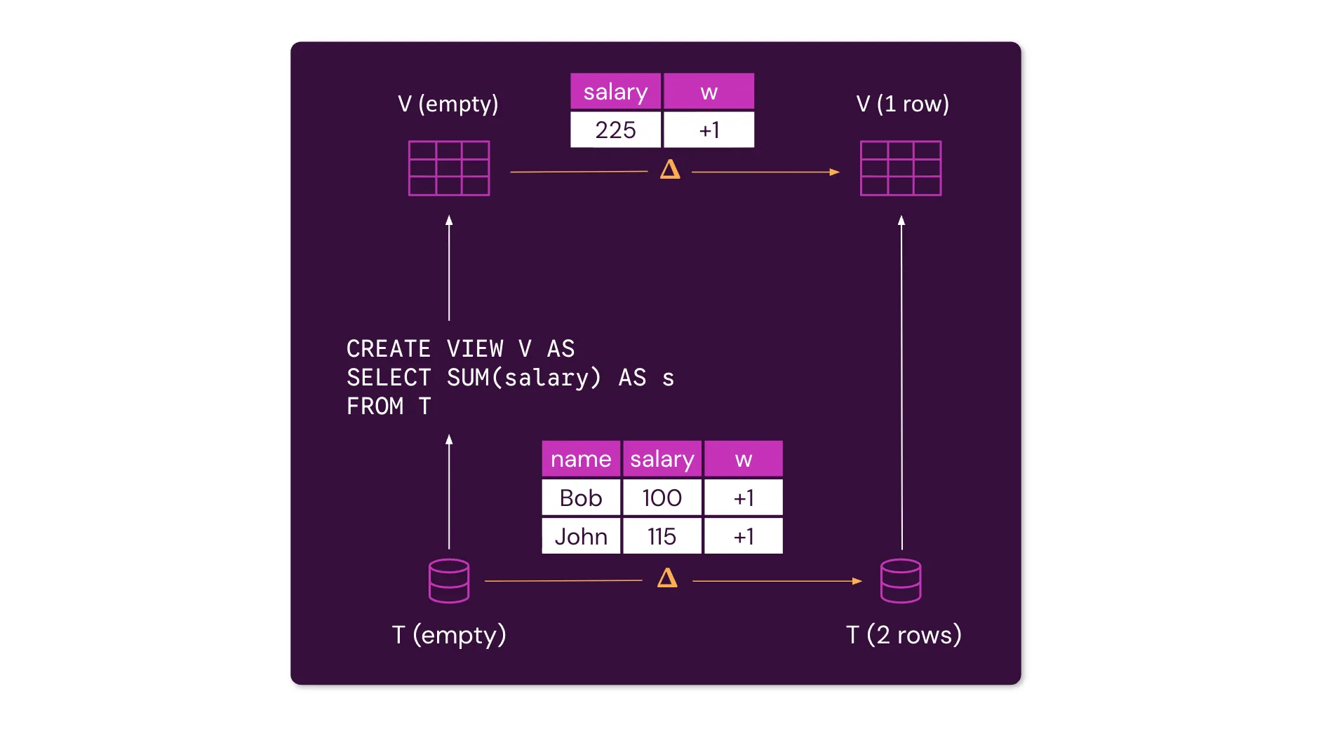 Computing the initial view value