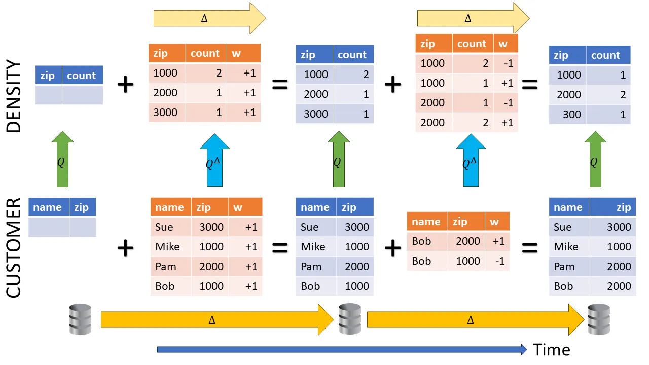 Incremental example