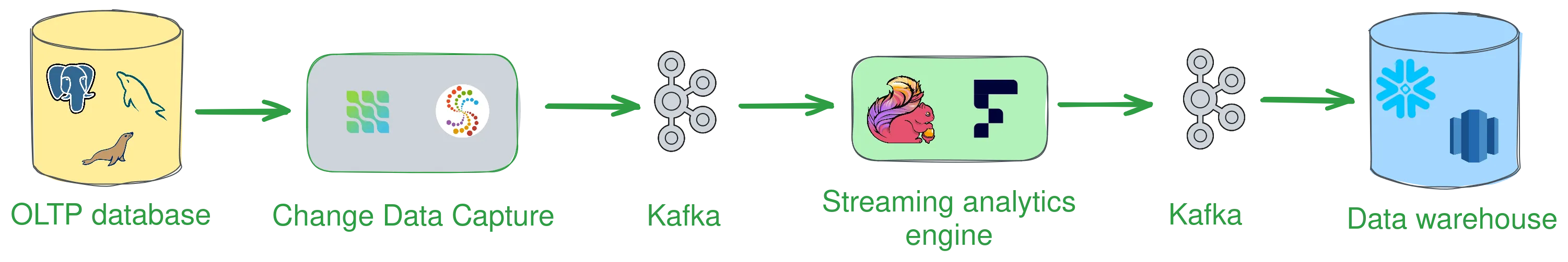 OLTP database pipeline to Data warehoue