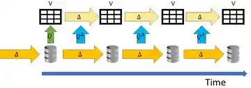 Incremental Database Computations
