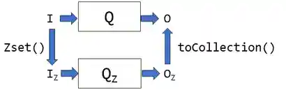 Database computations on Z-sets