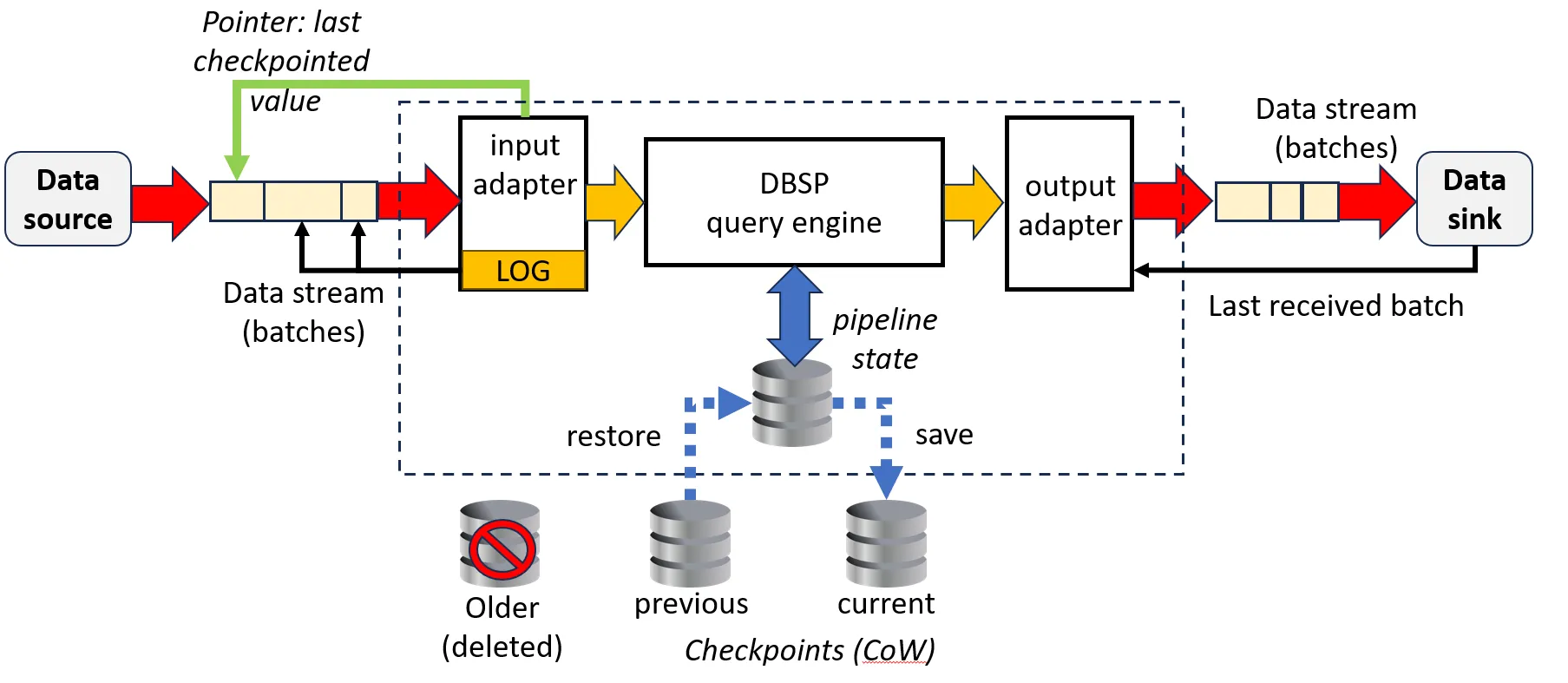 Fault tolerance block diagram