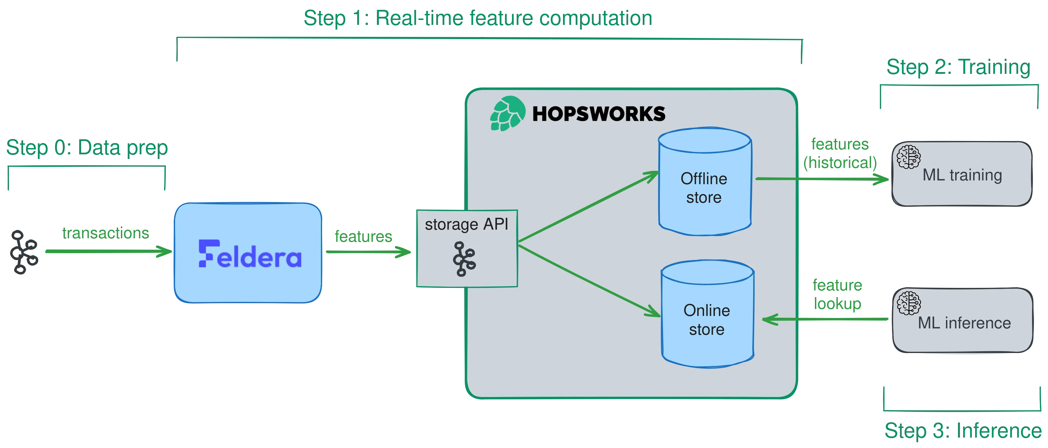 Real-time feature pipeline using Feldera and Hopsworks