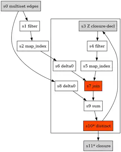 Recursive SQL queries in Feldera