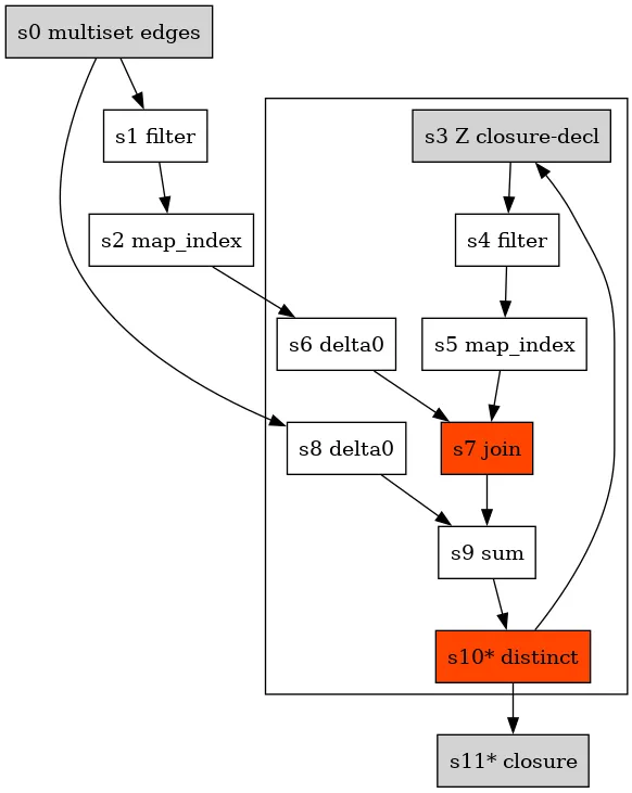 Recursive SQL queries in Feldera