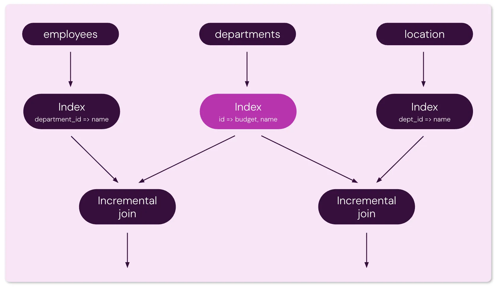 Dataflow diagram showing Feldera's shared index optimization, where the departments collection now builds a single merged index — id => budget, name — highlighted in pink, serving both incremental join operators instead of maintaining two separate indexes.