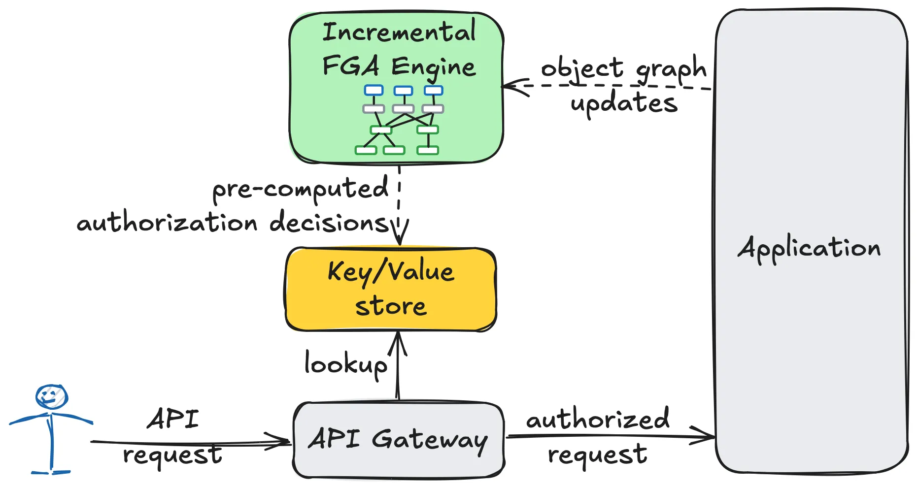 Solving Fine-Grained Authorization by Turning the Problem on its Head