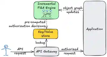Solving Fine-Grained Authorization by Turning the Problem on its Head