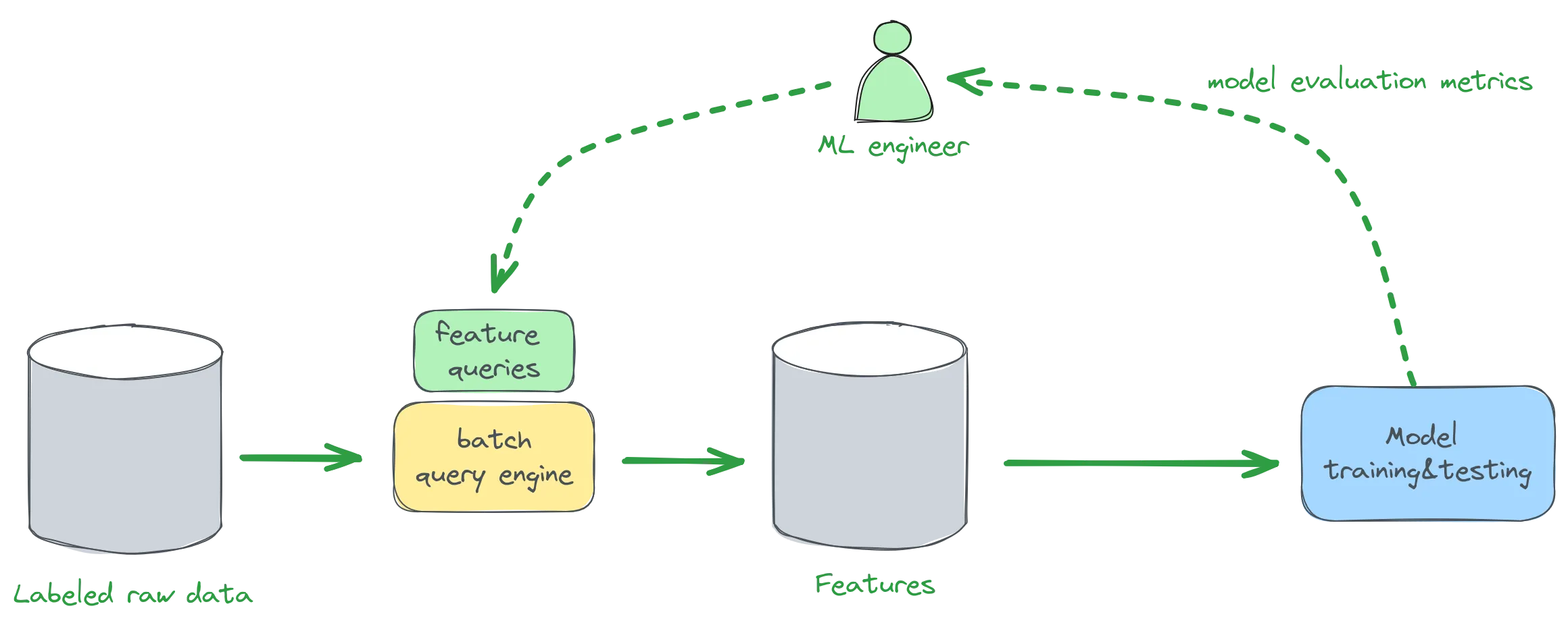 Real-time feature engineering is hard (but it doesn't need to be). Part 1.