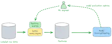 Real-time feature engineering is hard (but it doesn't need to be). Part 1.
