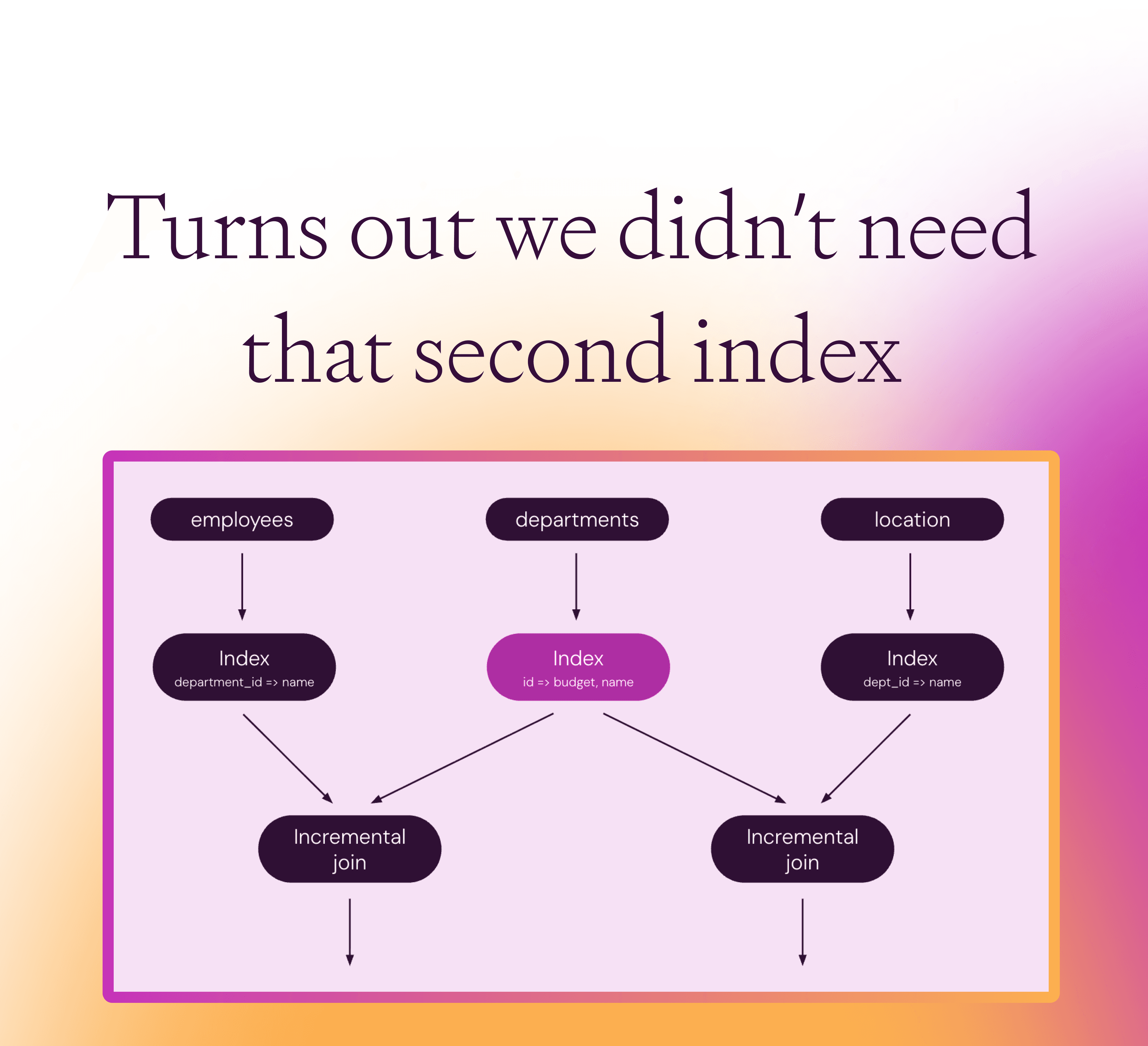 Turns out we didn’t need that second index